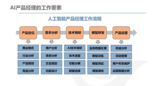 AI產(chǎn)品經(jīng)理的發(fā)展與規(guī)劃——聚焦電子商務(wù)平臺開發(fā)及運(yùn)營