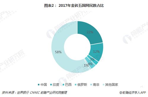 十張圖看懂2018金磚五國(guó)電商發(fā)展（上） 電商成為經(jīng)濟(jì)新動(dòng)力，中國(guó)平臺(tái)開發(fā)與運(yùn)營(yíng)引領(lǐng)風(fēng)潮